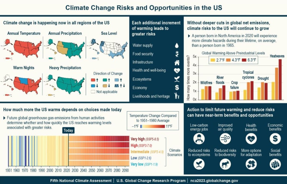 Laura Condon Water Chapter for Fifth National Climate Assessment Report 2023