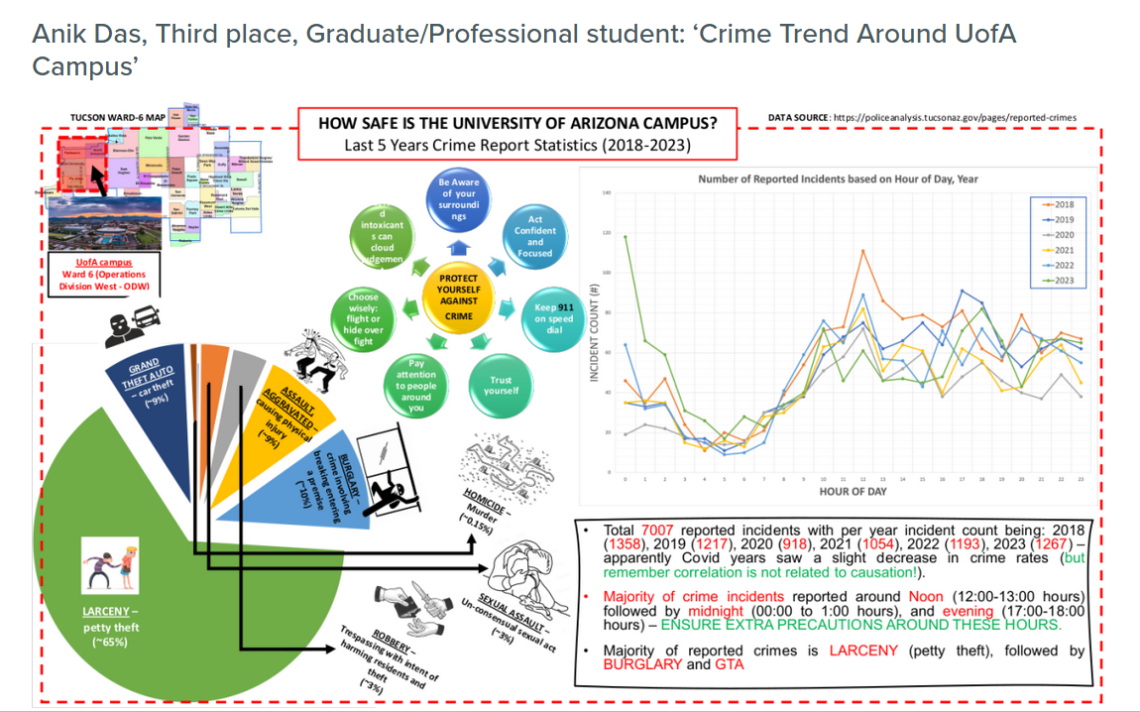 Anik Das Graduate Student Data Visualizatoin Challenge 2024 Third Place Crime Trend Around U of A Campus