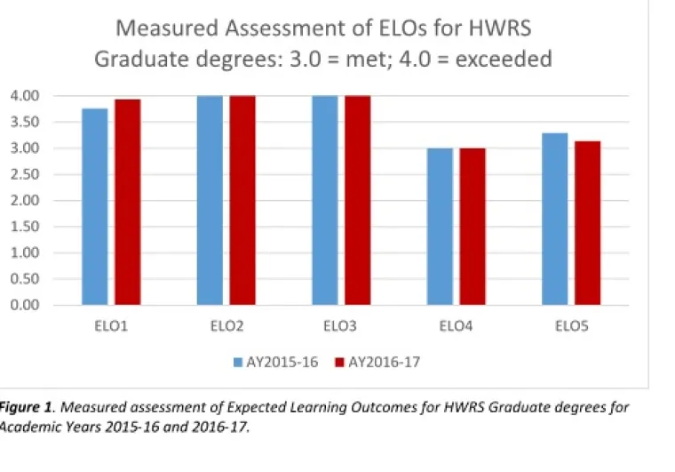 Figure 1 shows the most recent measured assessment of ELOs for HWRS graduate degrees, where 3.0 = Met Expectations and 4.0 = Exceeded Expectations.