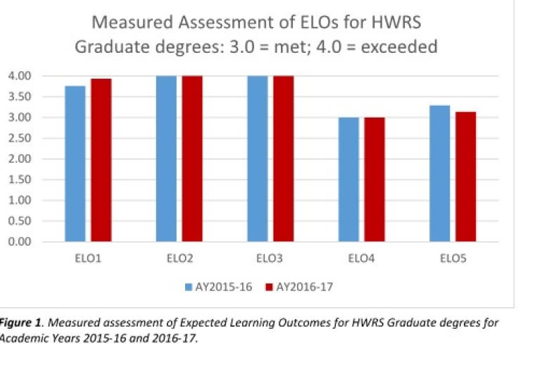 Figure 1 shows the most recent measured assessment of ELOs for HWRS graduate degrees, where 3.0 = Met Expectations and 4.0 = Exceeded Expectations.