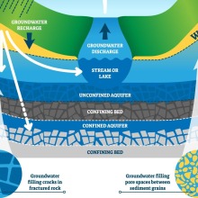 Groundwater Graphic